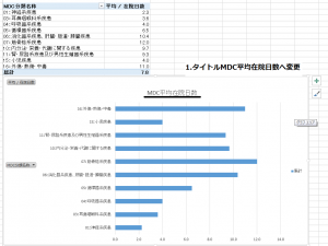 ｴｸｾﾙ　 平均在院日数　ピボットテーブルって！？　[医療資源病名　ICD]をMDCへ変換　！ No.2