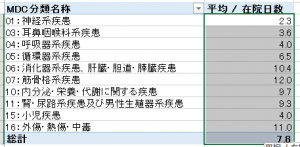 MDC平均在院日数10