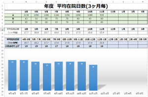 平均在院日数　３ヶ月毎　計算　エクセル　簡単　