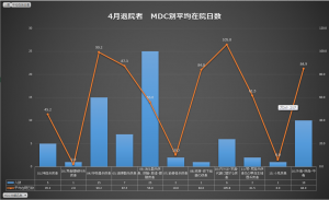 ＩＣＤからＭＤＣへ変換？ＭＤＣ別平均在院日数を作ってみたよ。
